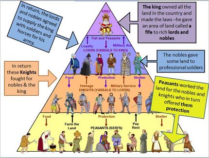 In what way was the feudal system like the roman empire?